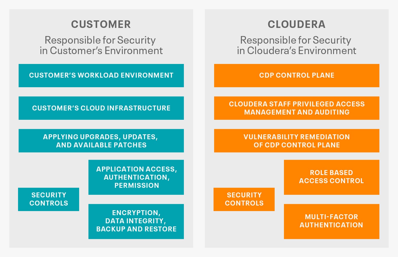 Shared Responsibility Model Diagram: Shared responsibility model for Cloudera Trust Center